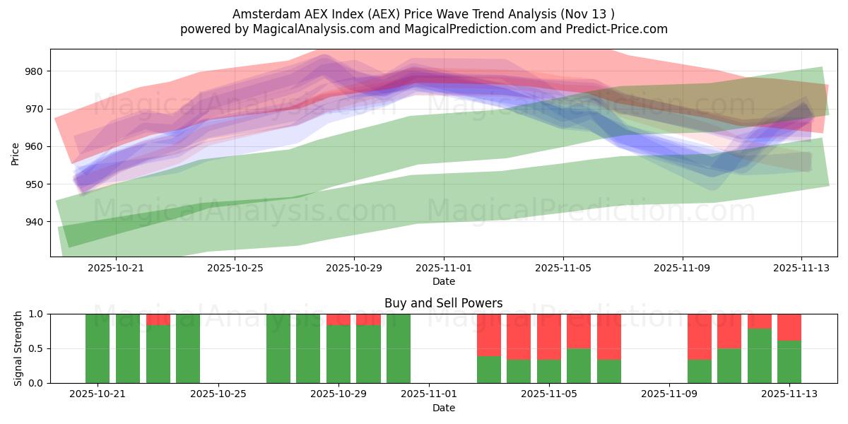  Amsterdamin AEX-indeksi (AEX) Support and Resistance area (12 Nov) 