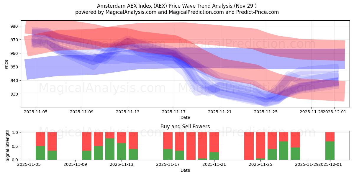  Índice AEX de Ámsterdam (AEX) Support and Resistance area (28 Nov) 