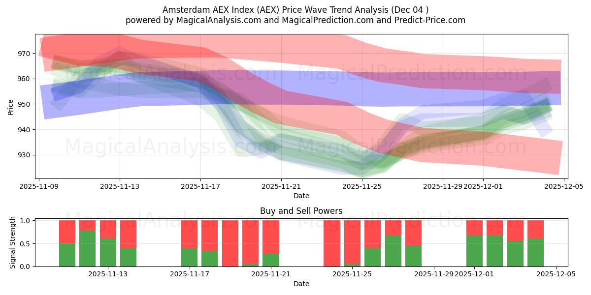  Amsterdam AEX-indeksen (AEX) Support and Resistance area (03 Dec) 
