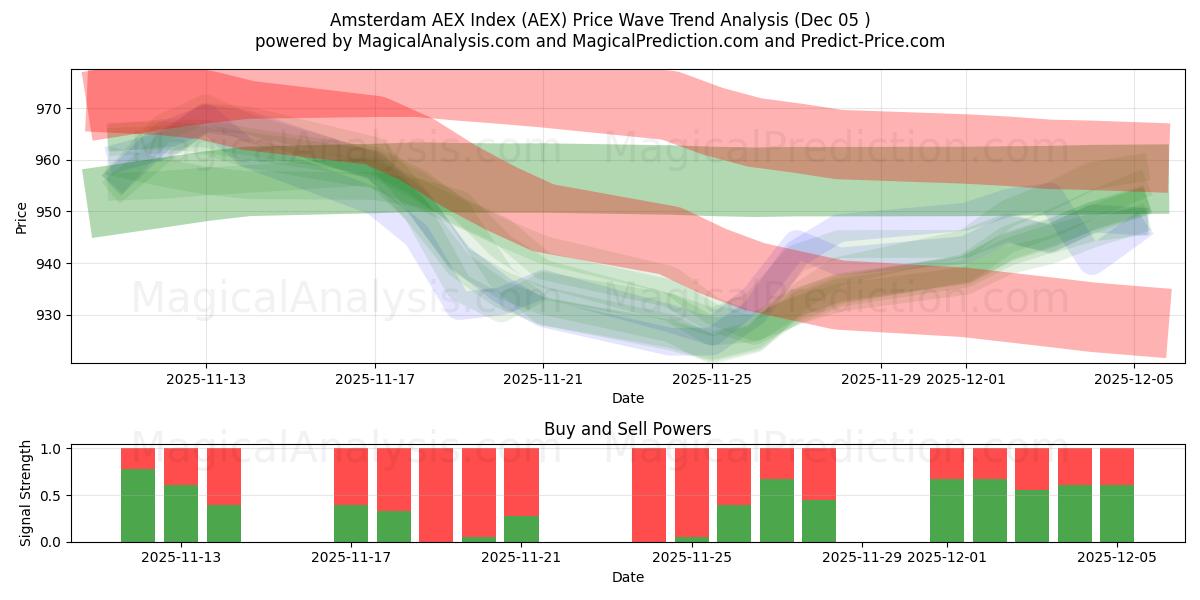  Amsterdam AEX-index (AEX) Support and Resistance area (04 Dec) 