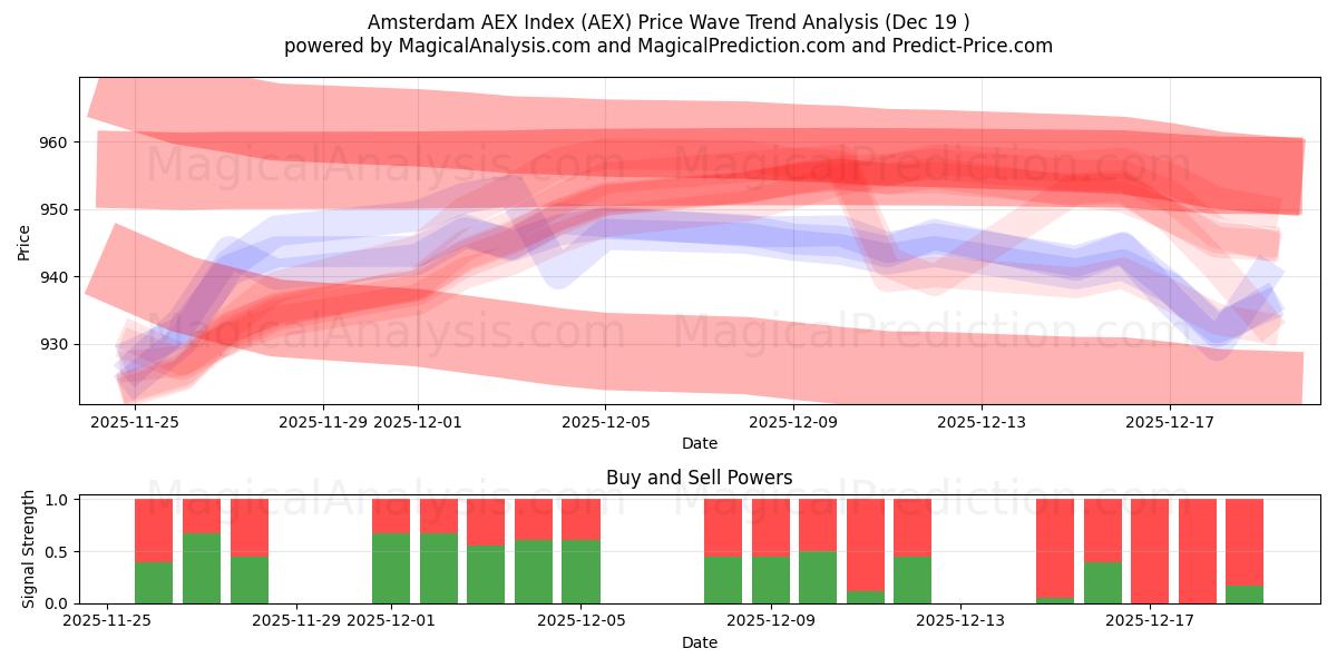  Indice AEX di Amsterdam (AEX) Support and Resistance area (18 Dec) 