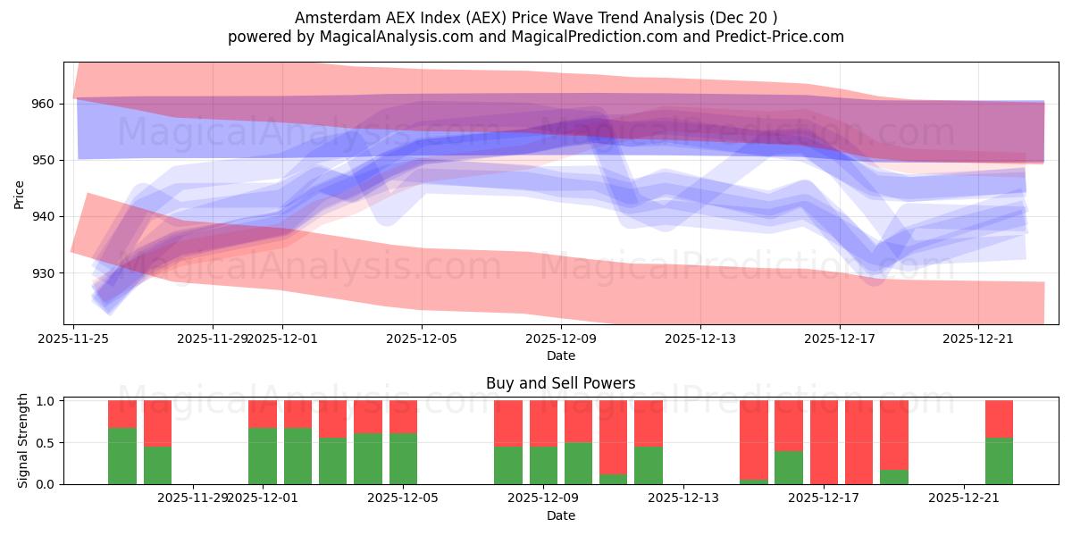  Amsterdam AEX-indeks (AEX) Support and Resistance area (19 Dec) 