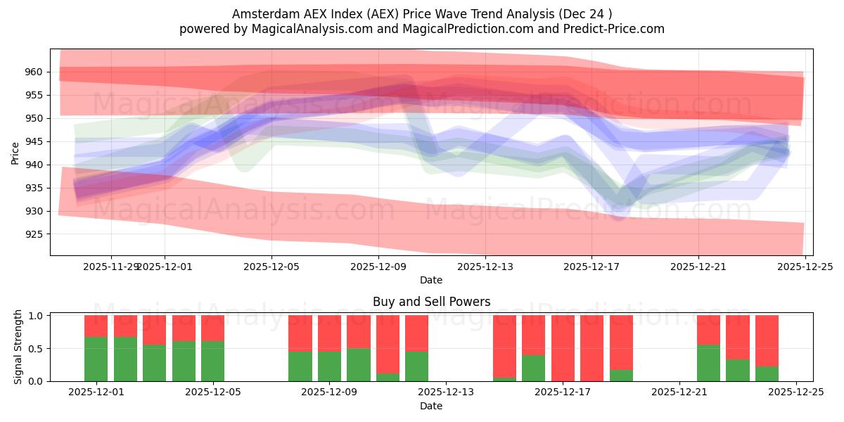  Amsterdam AEX Index (AEX) Support and Resistance area (23 Dec) 