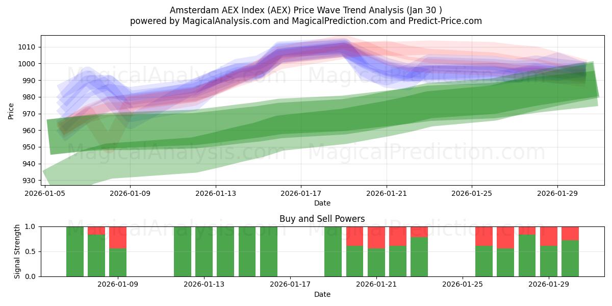  Indice AEX di Amsterdam (AEX) Support and Resistance area (29 Jan) 