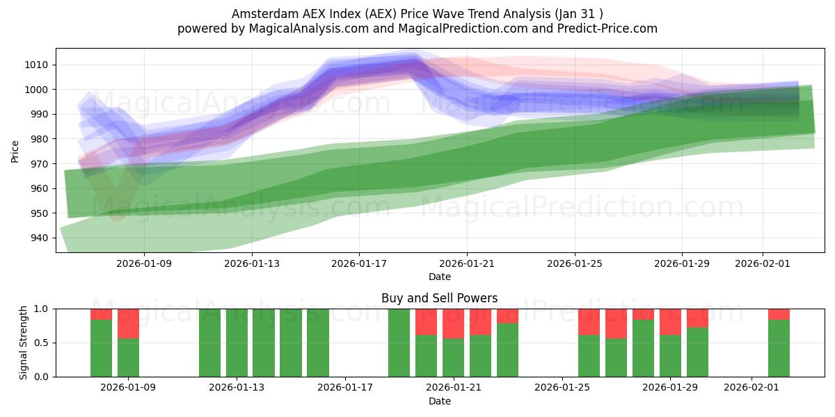  एम्स्टर्डम AEX सूचकांक (AEX) Support and Resistance area (30 Jan) 