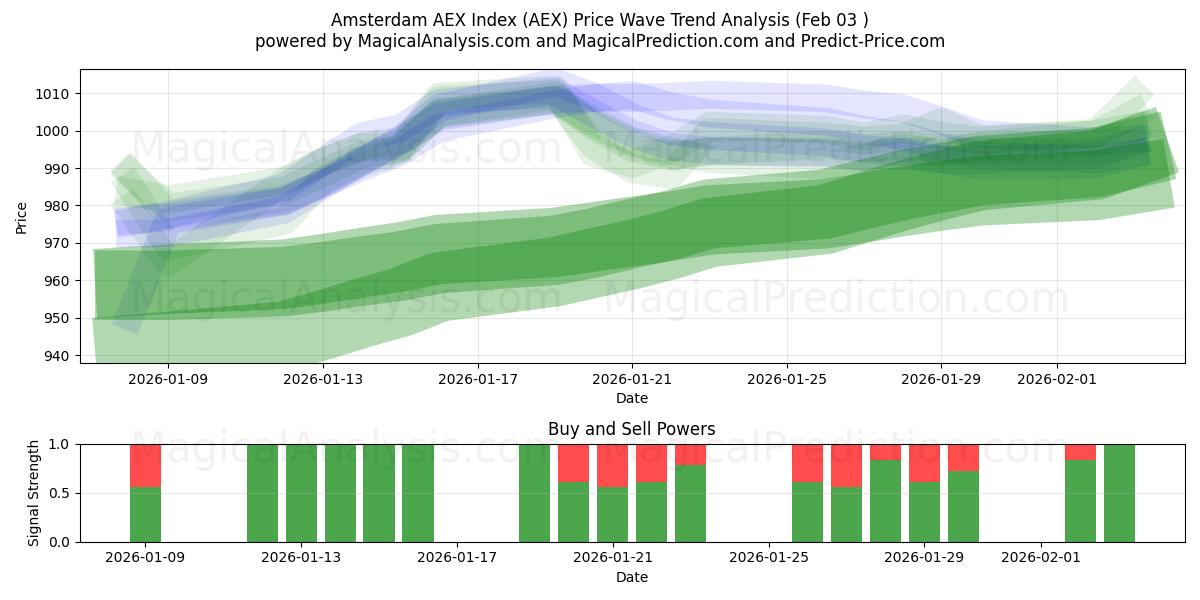  Amsterdamin AEX-indeksi (AEX) Support and Resistance area (02 Feb) 