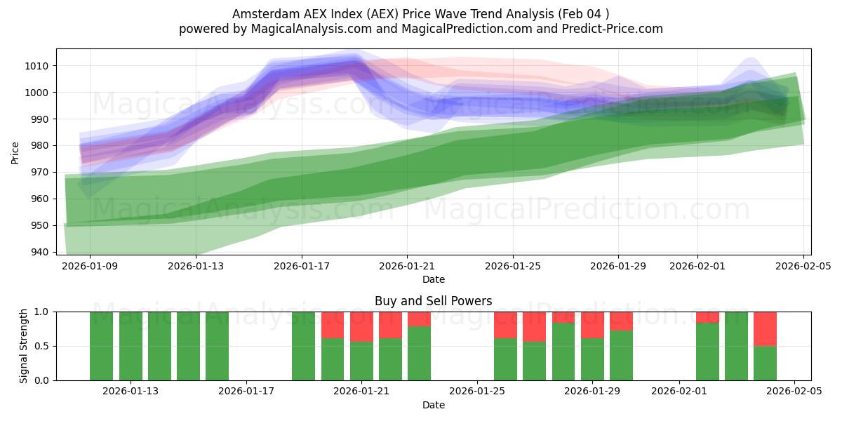  Amsterdam AEX-indeksen (AEX) Support and Resistance area (03 Feb) 