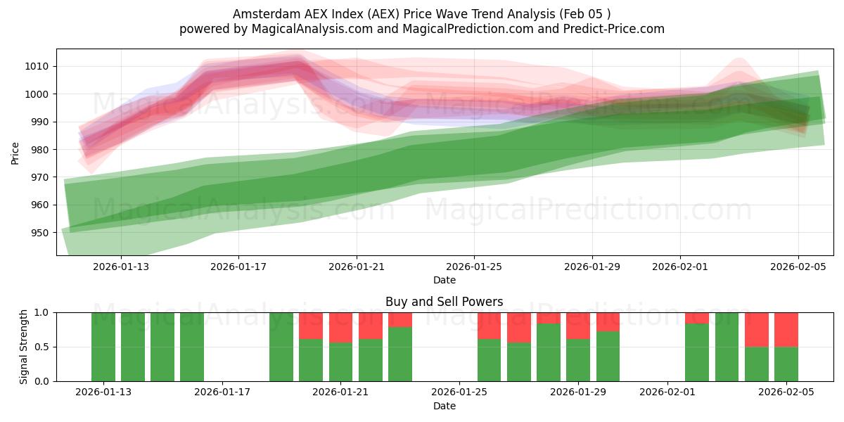  Amsterdam AEX-index (AEX) Support and Resistance area (04 Feb) 