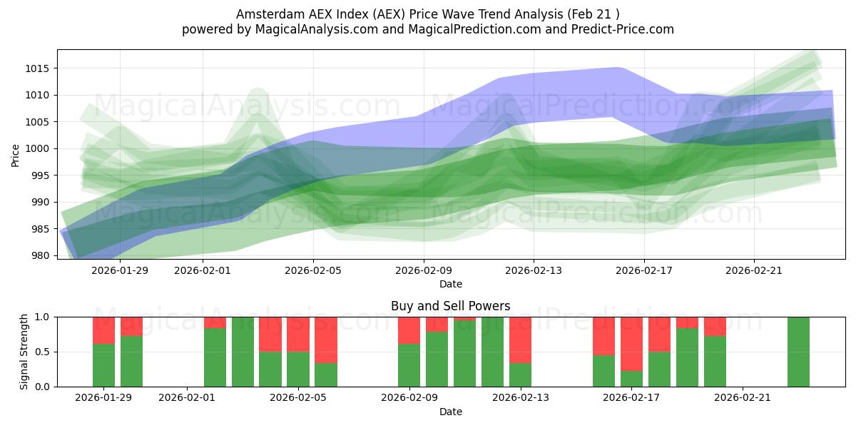  Amsterdam AEX-indeks (AEX) Support and Resistance area (20 Feb) 