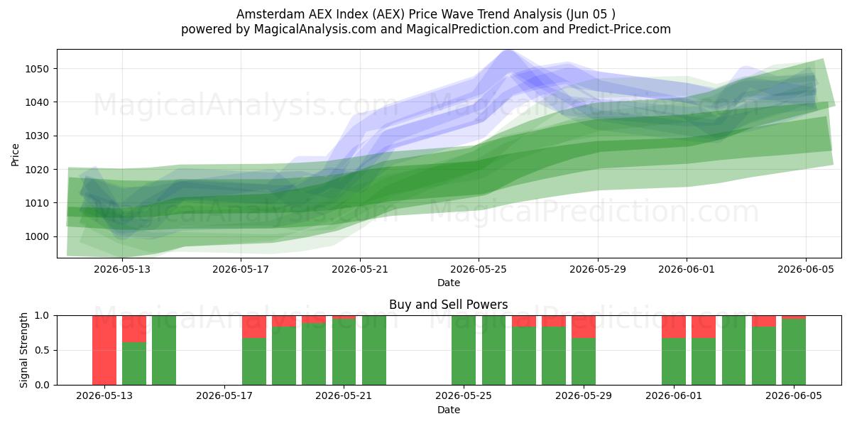  Amsterdam AEX-indeksen (AEX) Support and Resistance area (02 Jun) 