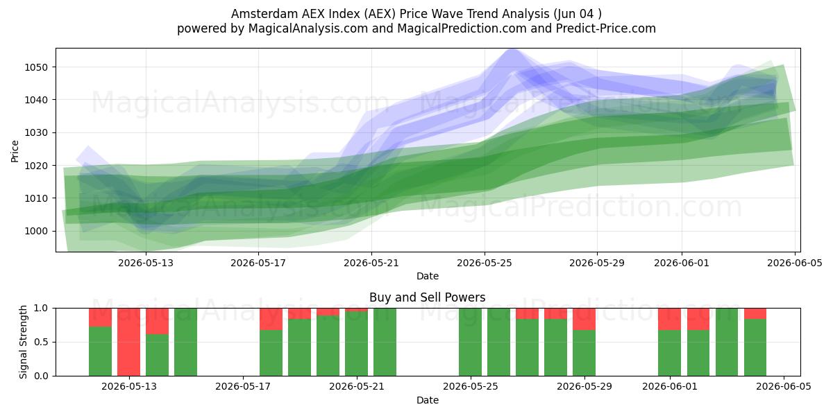  Amsterdam AEX-indeks (AEX) Support and Resistance area (03 Jun) 
