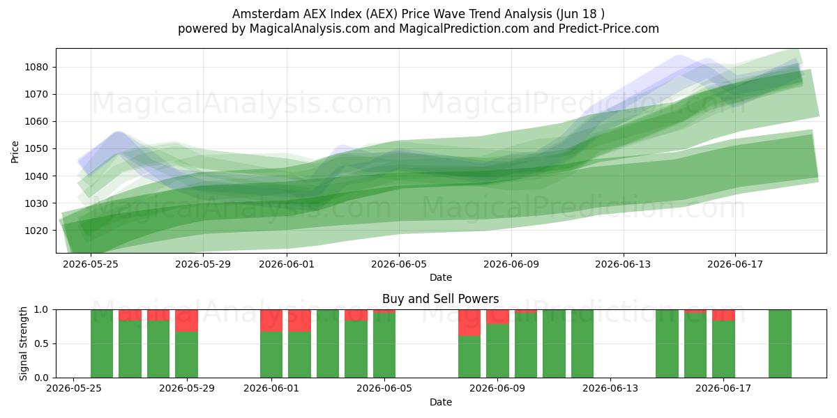  Indice AEX di Amsterdam (AEX) Support and Resistance area (08 Jun) 