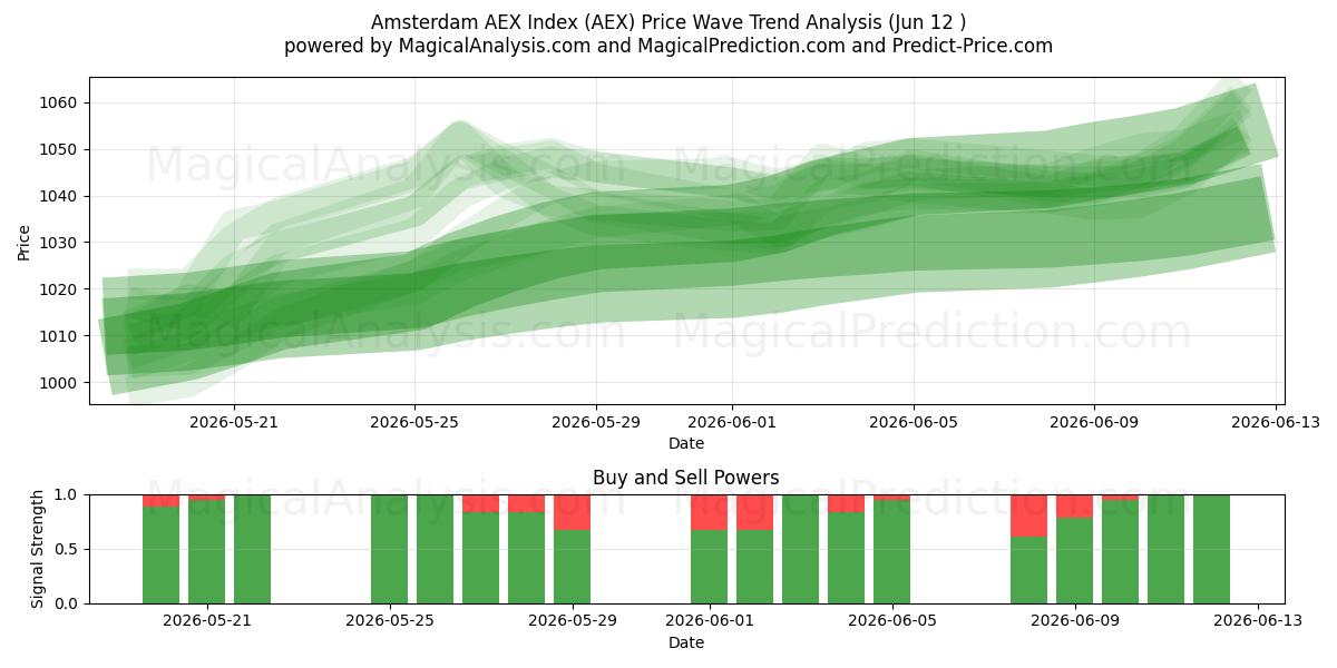  Indice AEX d'Amsterdam (AEX) Support and Resistance area (09 Jun) 