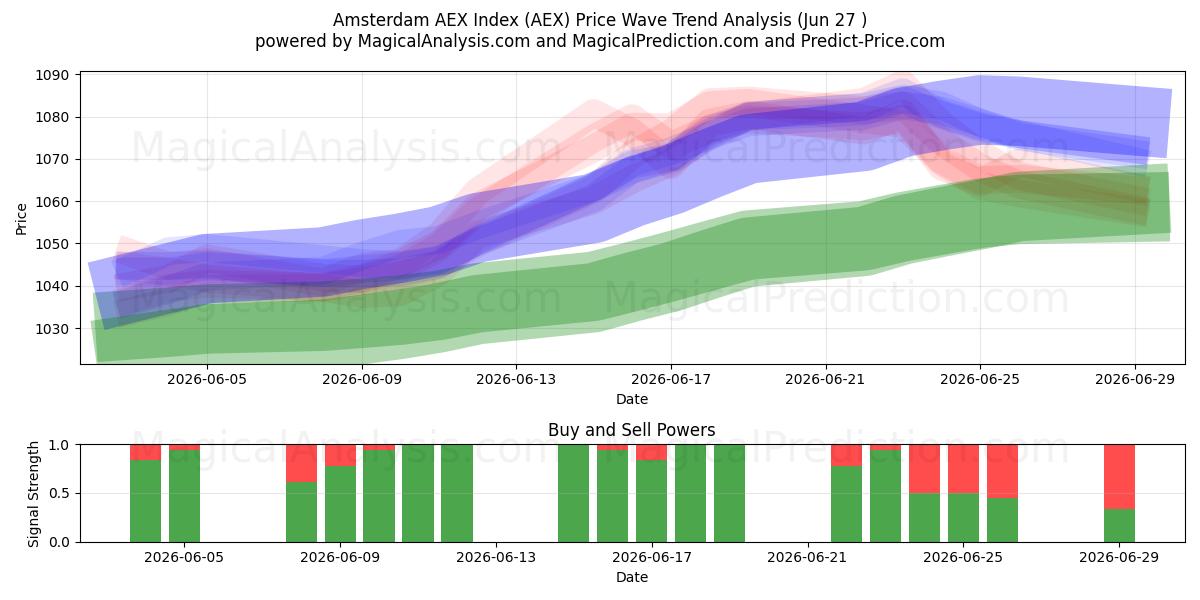  Amsterdamin AEX-indeksi (AEX) Support and Resistance area (26 Jun) 
