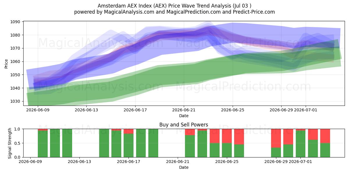  Amsterdam AEX-Index (AEX) Support and Resistance area (02 Jul) 