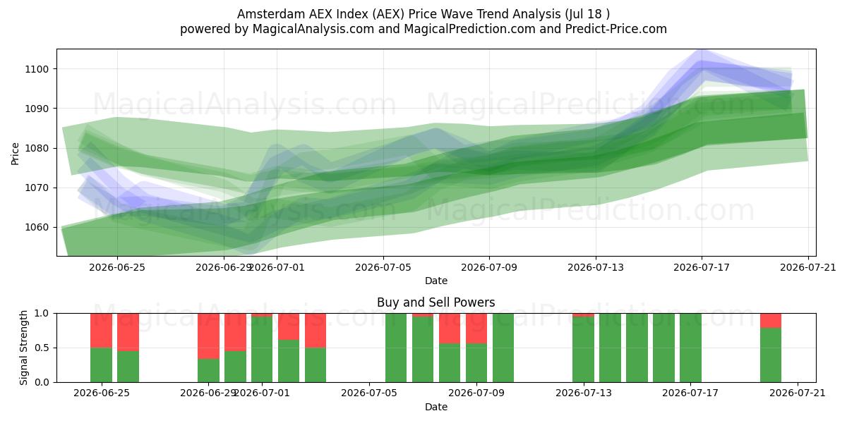  شاخص AEX آمستردام (AEX) Support and Resistance area (17 Jul) 