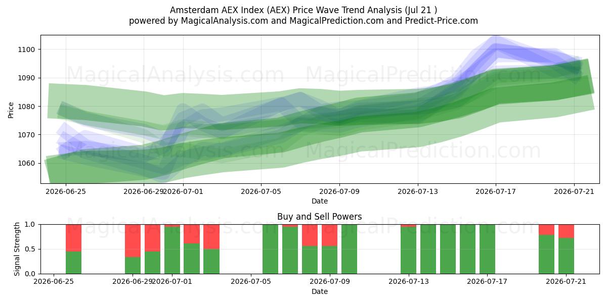  Amsterdamin AEX-indeksi (AEX) Support and Resistance area (20 Jul) 