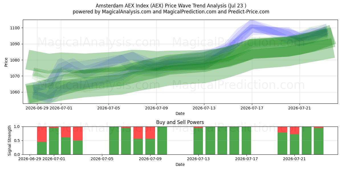  Amsterdam AEX-Index (AEX) Support and Resistance area (22 Jul) 