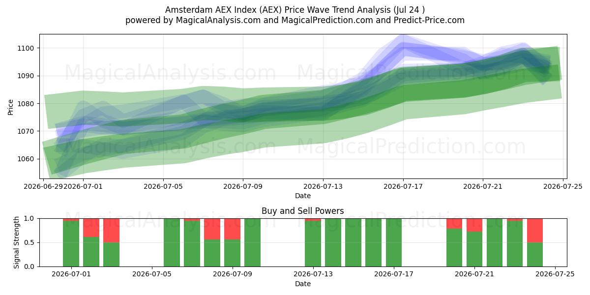  Amsterdam AEX Index (AEX) Support and Resistance area (23 Jul) 