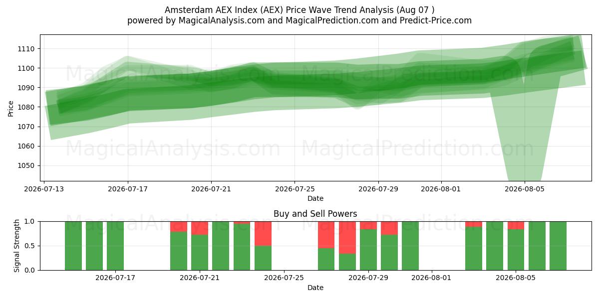  Amsterdam AEX-indeks (AEX) Support and Resistance area (06 Aug) 