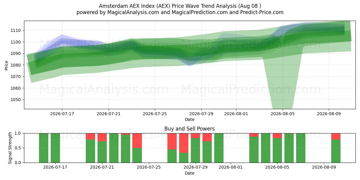  एम्स्टर्डम AEX सूचकांक (AEX) Support and Resistance area (07 Aug) 