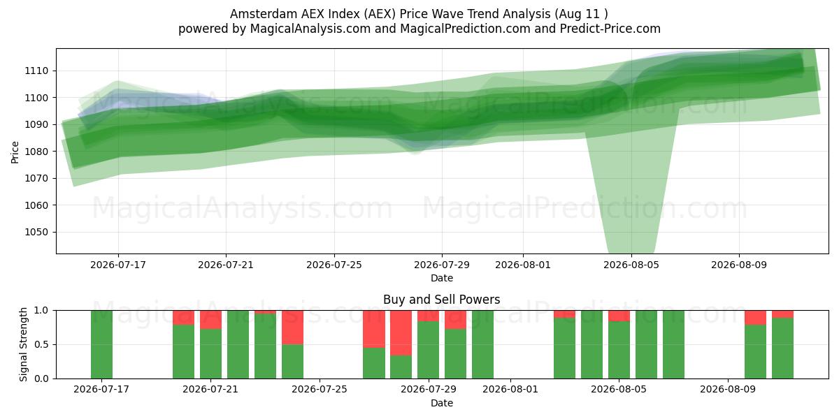  Amsterdam AEX Endeksi (AEX) Support and Resistance area (10 Aug) 