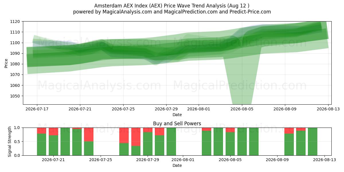  एम्स्टर्डम AEX सूचकांक (AEX) Support and Resistance area (11 Aug) 