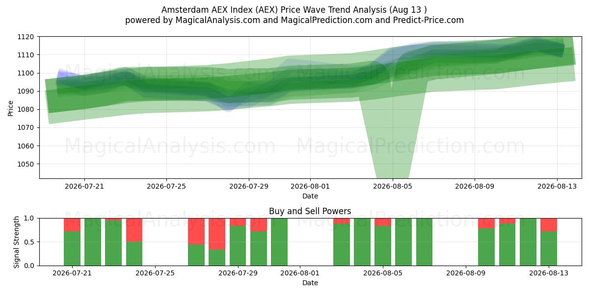  Амстердамский индекс AEX (AEX) Support and Resistance area (12 Aug) 