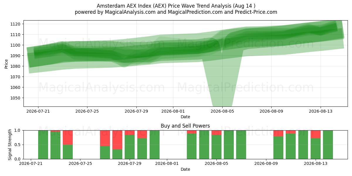  Amsterdam AEX-Index (AEX) Support and Resistance area (13 Aug) 