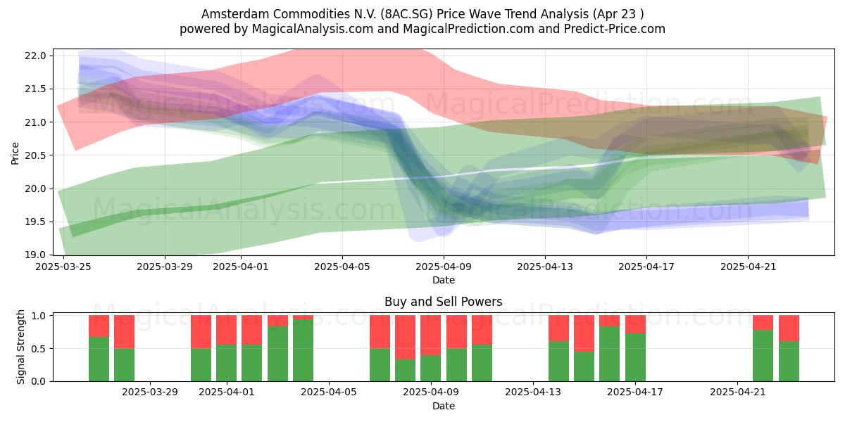  Amsterdam Commodities N.V. (8AC.SG) Support and Resistance area (23 Apr) 