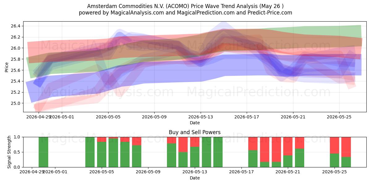  Amsterdam Commodities N.V. (ACOMO) Support and Resistance area (25 May) 