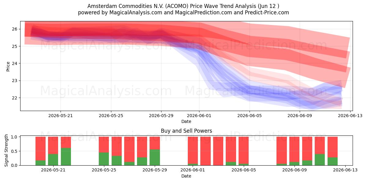  Amsterdam Commodities N.V. (ACOMO) Support and Resistance area (10 Jun) 