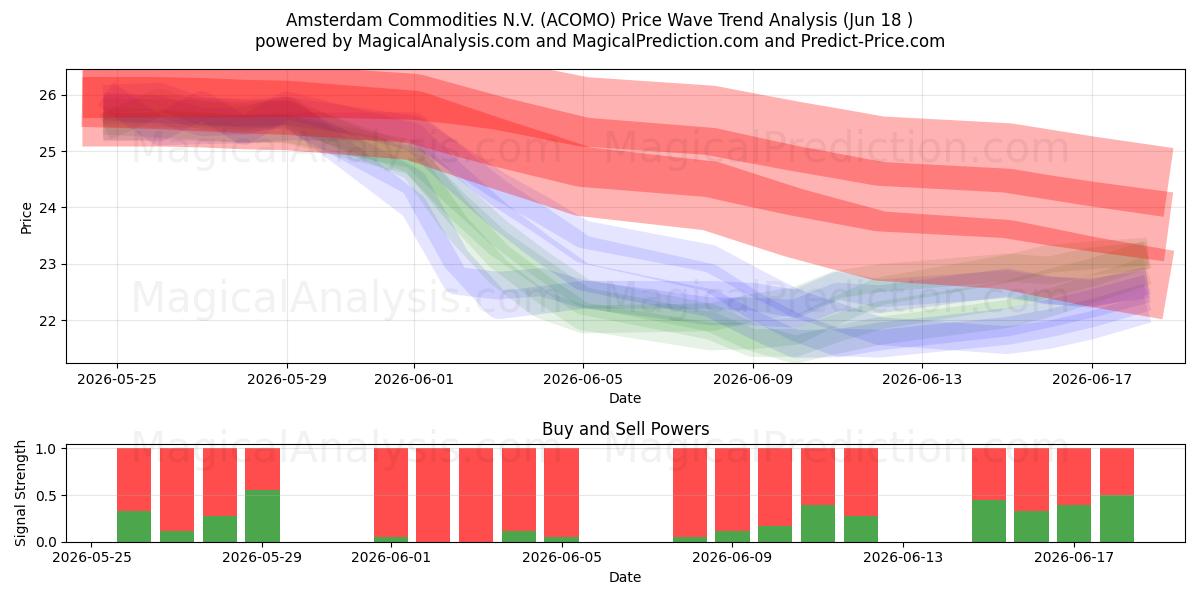  Amsterdam Commodities N.V. (ACOMO) Support and Resistance area (17 Jun) 