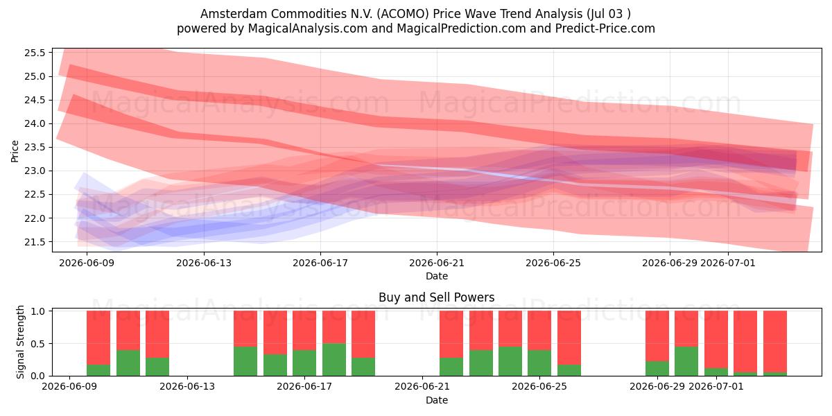  Amsterdam Commodities N.V. (ACOMO) Support and Resistance area (02 Jul) 
