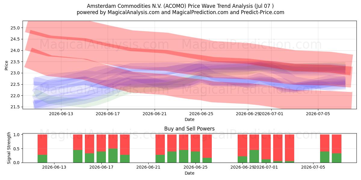  Amsterdam Commodities N.V. (ACOMO) Support and Resistance area (03 Jul) 