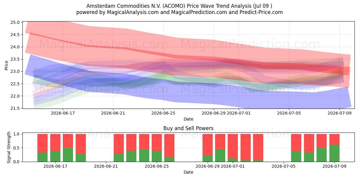  Amsterdam Commodities N.V. (ACOMO) Support and Resistance area (08 Jul) 