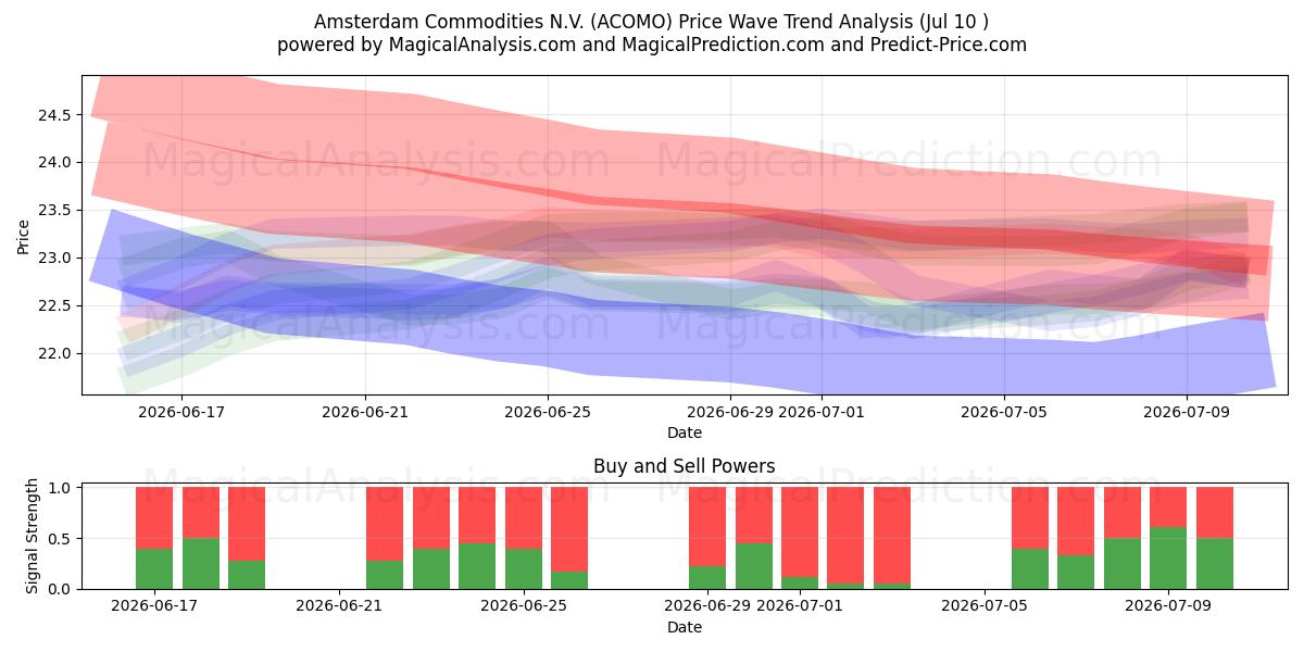  Amsterdam Commodities N.V. (ACOMO) Support and Resistance area (09 Jul) 
