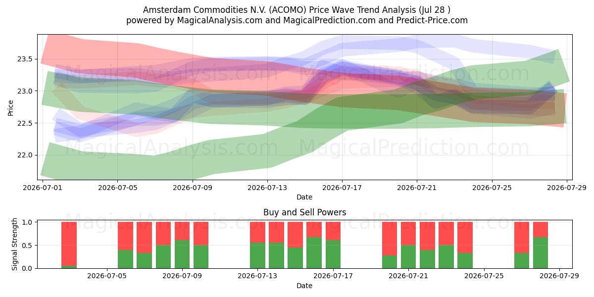  Amsterdam Commodities N.V. (ACOMO) Support and Resistance area (27 Jul) 