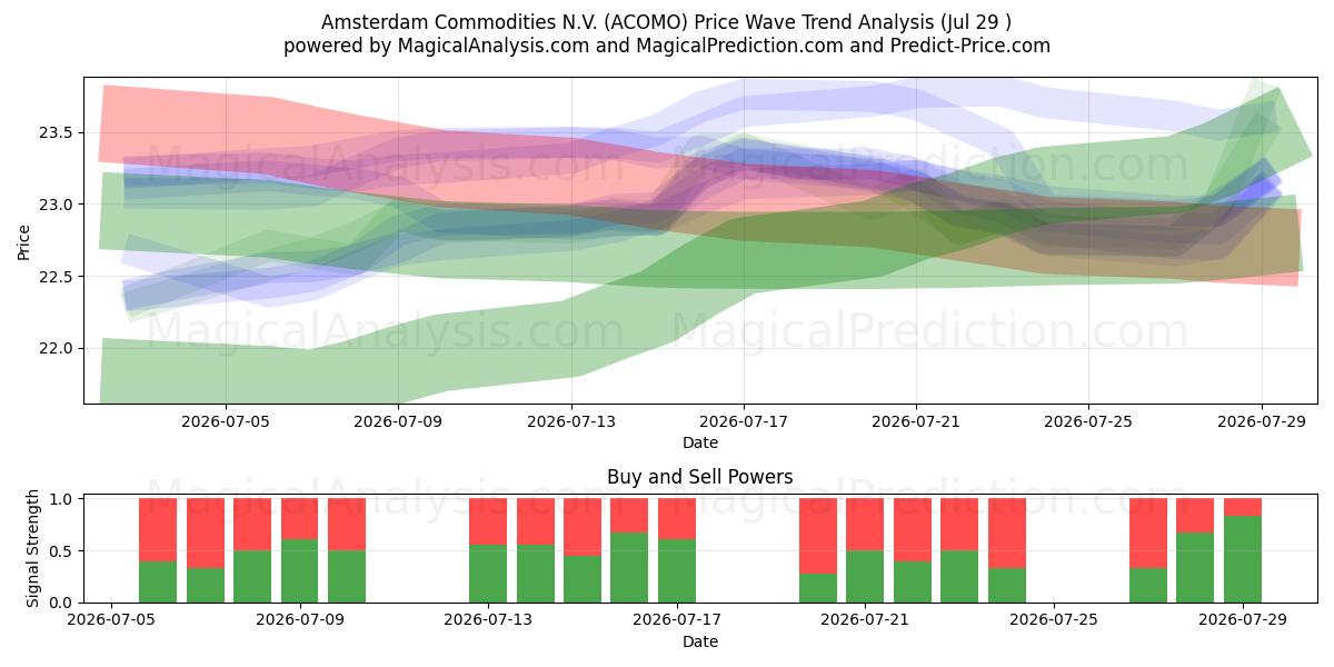 Amsterdam Commodities N.V. (ACOMO) Support and Resistance area (28 Jul) 