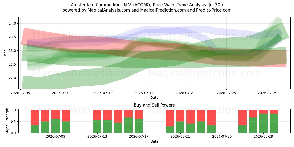  Amsterdam Commodities N.V. (ACOMO) Support and Resistance area (29 Jul) 