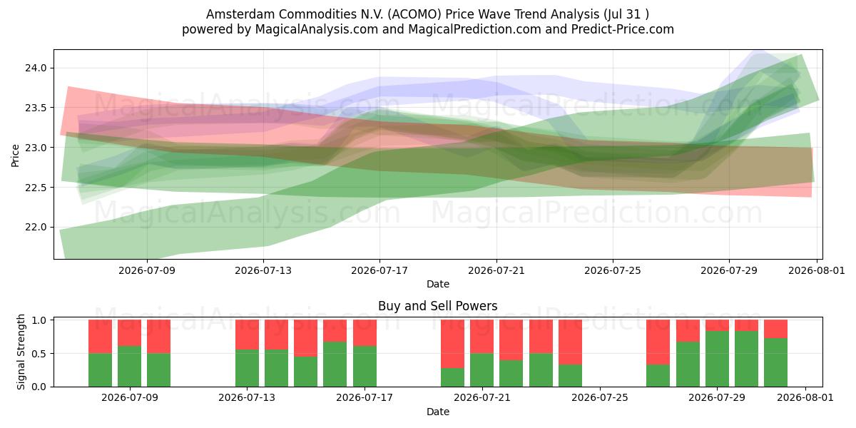  Amsterdam Commodities N.V. (ACOMO) Support and Resistance area (30 Jul) 