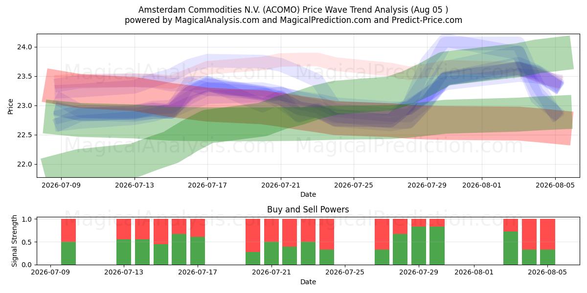  Amsterdam Commodities N.V. (ACOMO) Support and Resistance area (04 Aug) 