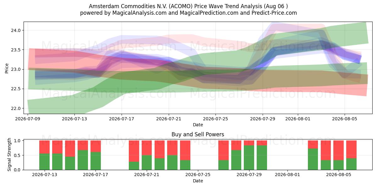  Amsterdam Commodities N.V. (ACOMO) Support and Resistance area (05 Aug) 