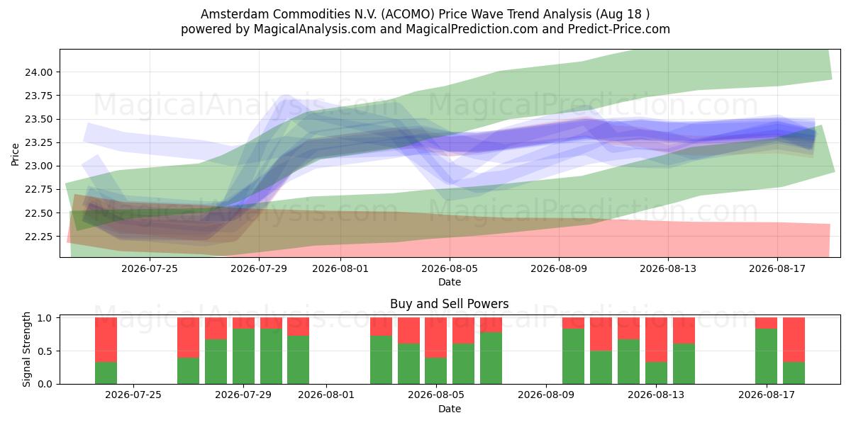 Amsterdam Commodities N.V. (ACOMO) Support and Resistance area (17 Aug) 