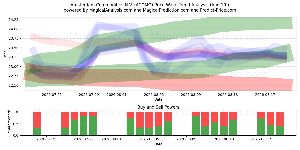  Amsterdam Commodities N.V. (ACOMO) Support and Resistance area (18 Aug) 