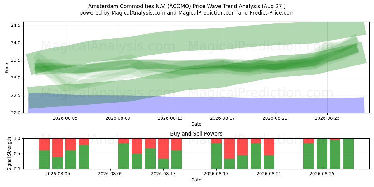  Amsterdam Commodities N.V. (ACOMO) Support and Resistance area (26 Aug) 
