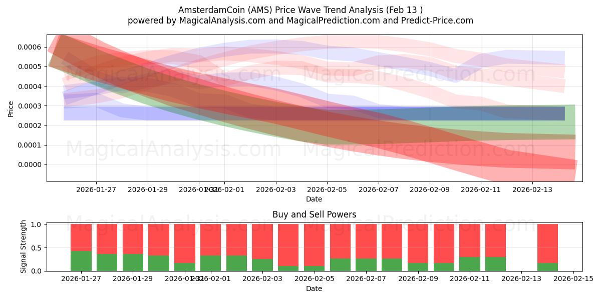  AmsterdamPièce (AMS) Support and Resistance area (06 Aug) 