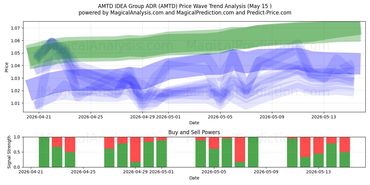  AMTD IDEA Group ADR (AMTD) Support and Resistance area (14 May) 