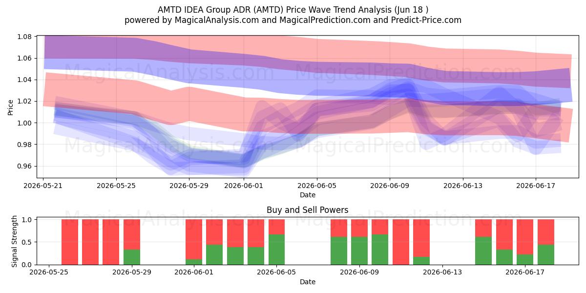  AMTD IDEA Group ADR (AMTD) Support and Resistance area (17 Jun) 