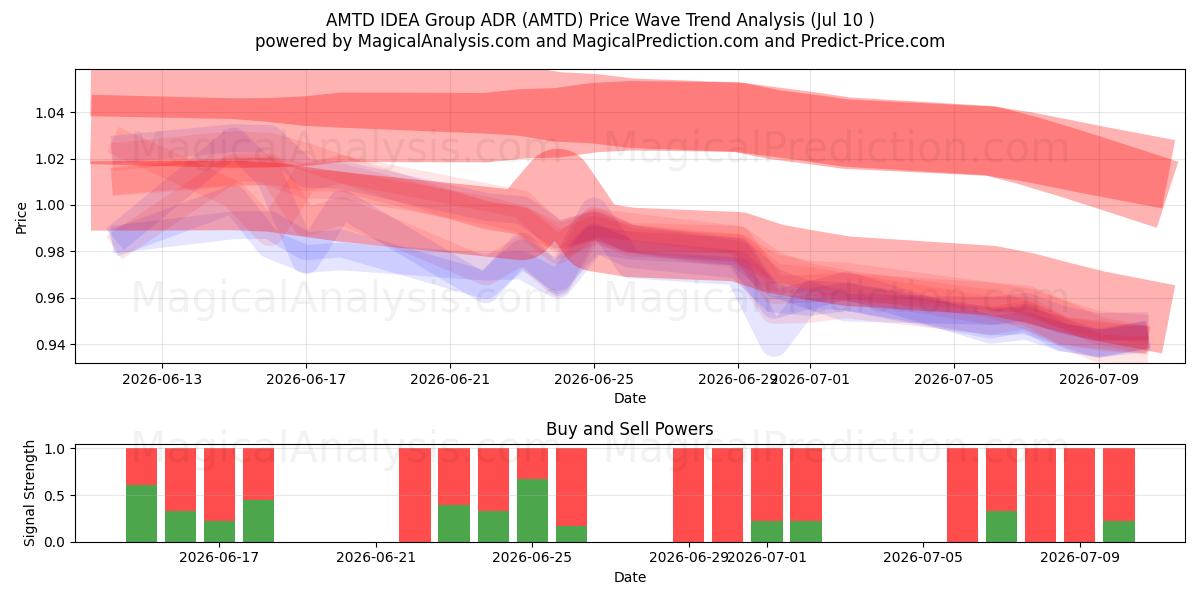  AMTD IDEA Group ADR (AMTD) Support and Resistance area (09 Jul) 